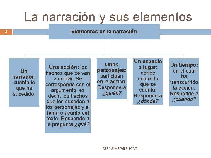 La narración y sus elementos Elementos de la narración 3 Un narrador: cuenta lo