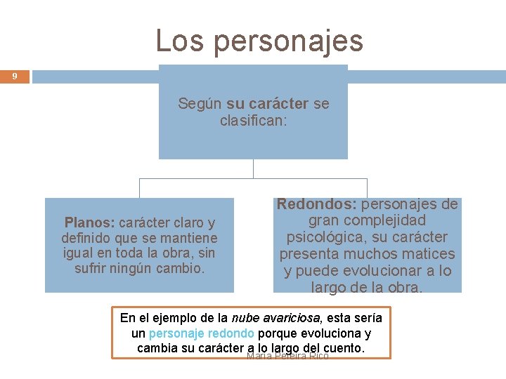 Los personajes 9 Según su carácter se clasifican: Planos: carácter claro y definido que