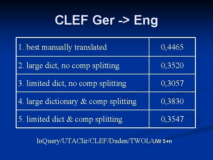 CLEF Ger -> Eng 1. best manually translated 0, 4465 2. large dict, no