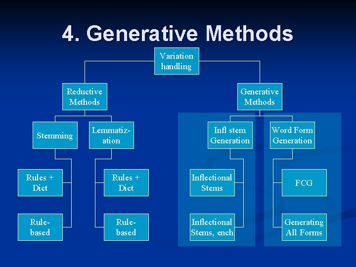 4. Generative Methods Variation handling Reductive Methods Stemming Generative Methods Lemmatization Infl stem Generation