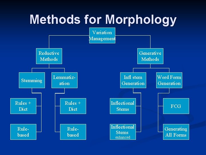 Methods for Morphology Variation Management Reductive Methods Stemming Generative Methods Lemmatization Infl stem Generation