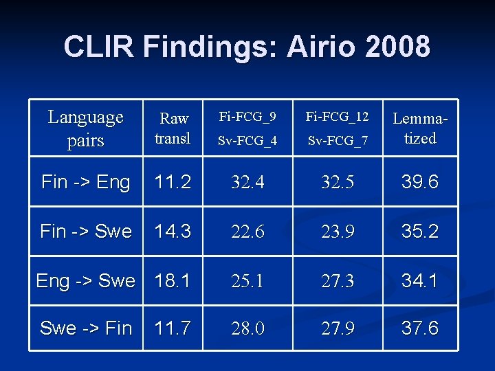 CLIR Findings: Airio 2008 Language pairs Raw transl Fi-FCG_9 Fi-FCG_12 Sv-FCG_4 Sv-FCG_7 Lemmatized Fin