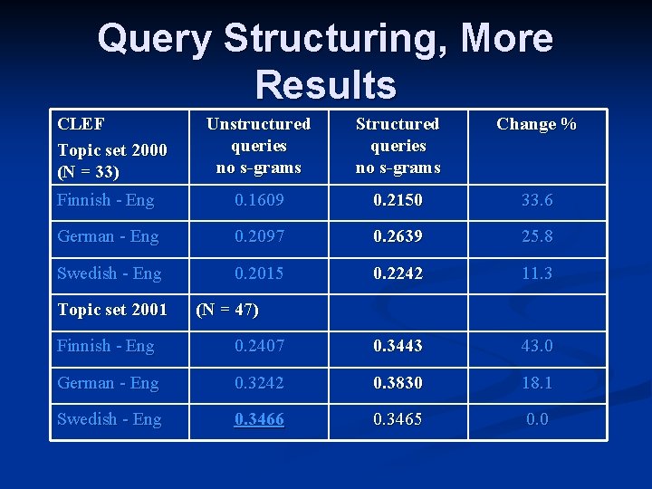 Query Structuring, More Results CLEF Topic set 2000 (N = 33) Unstructured queries no