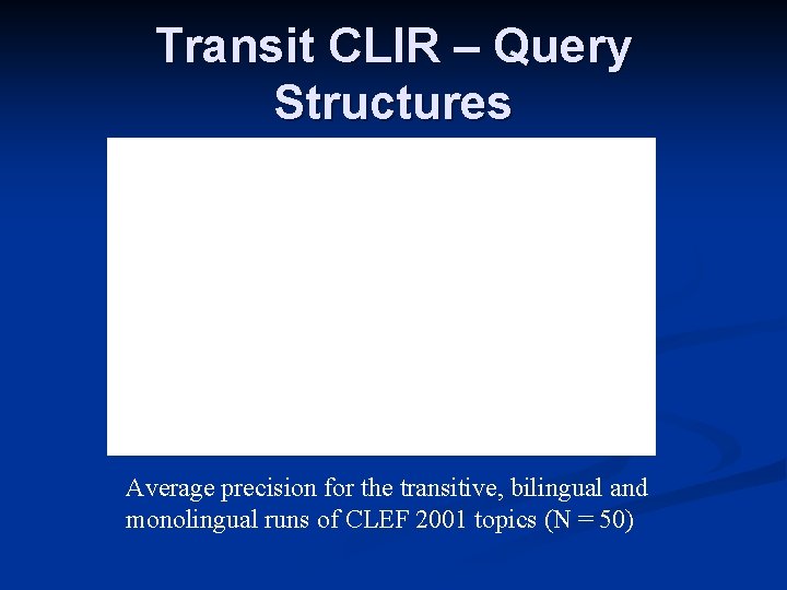 Transit CLIR – Query Structures Average precision for the transitive, bilingual and monolingual runs