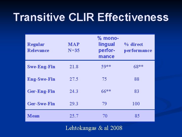 Transitive CLIR Effectiveness % monolingual performance Regular Relevance MAP N=35 Swe-Eng-Fin 21. 8 59**