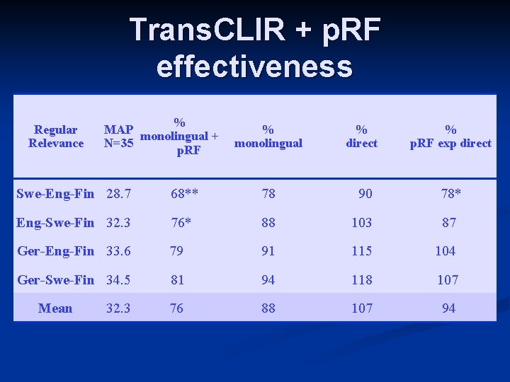 Trans. CLIR + p. RF effectiveness Regular Relevance % MAP monolingual + N=35 p.