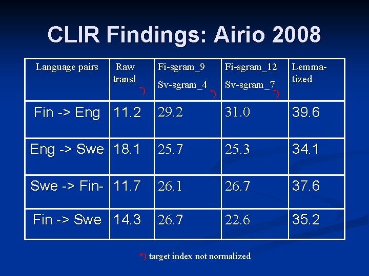 CLIR Findings: Airio 2008 Language pairs Raw transl *) Fi-sgram_9 Fi-sgram_12 Sv-sgram_4 Sv-sgram_7 *)
