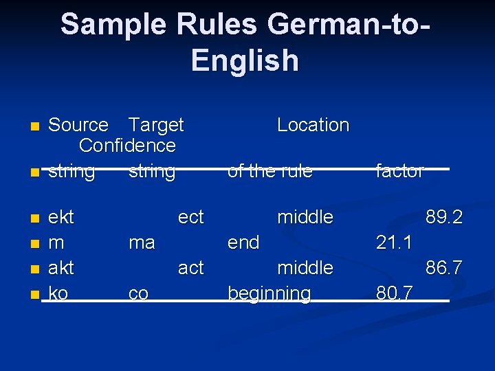 Sample Rules German-to. English n n n Source Target Confidence string ekt m akt