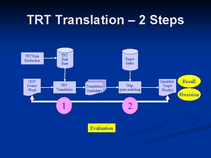 TRT Translation – 2 Steps TRT Rule Production TRT Rule Base Target Index OOV