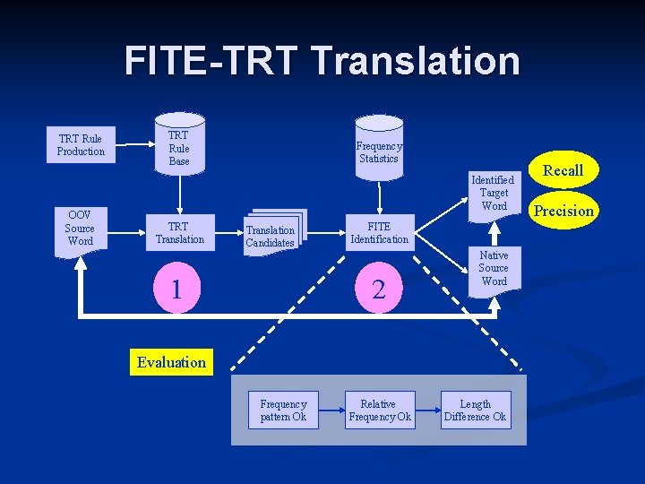 FITE-TRT Translation TRT Rule Production OOV Source Word TRT Rule Base Frequency Statistics Identified