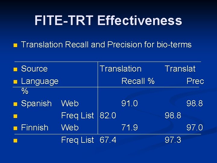 FITE-TRT Effectiveness n Translation Recall and Precision for bio-terms n Source Translation Language Recall