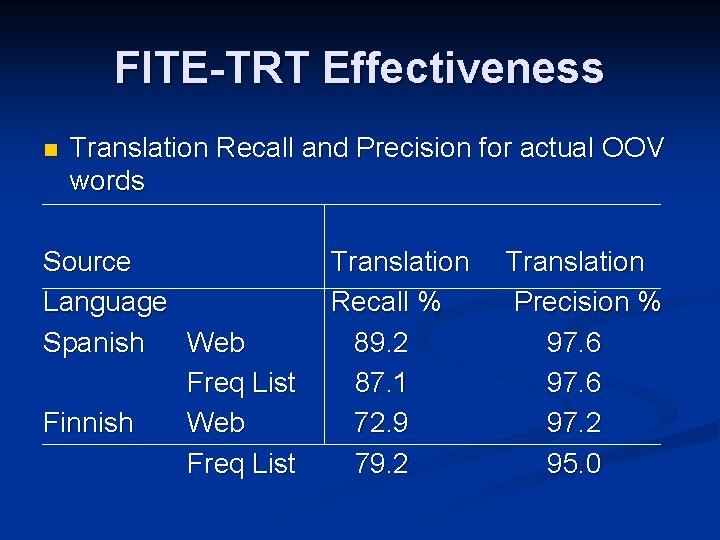 FITE-TRT Effectiveness n Translation Recall and Precision for actual OOV words Source Language Spanish