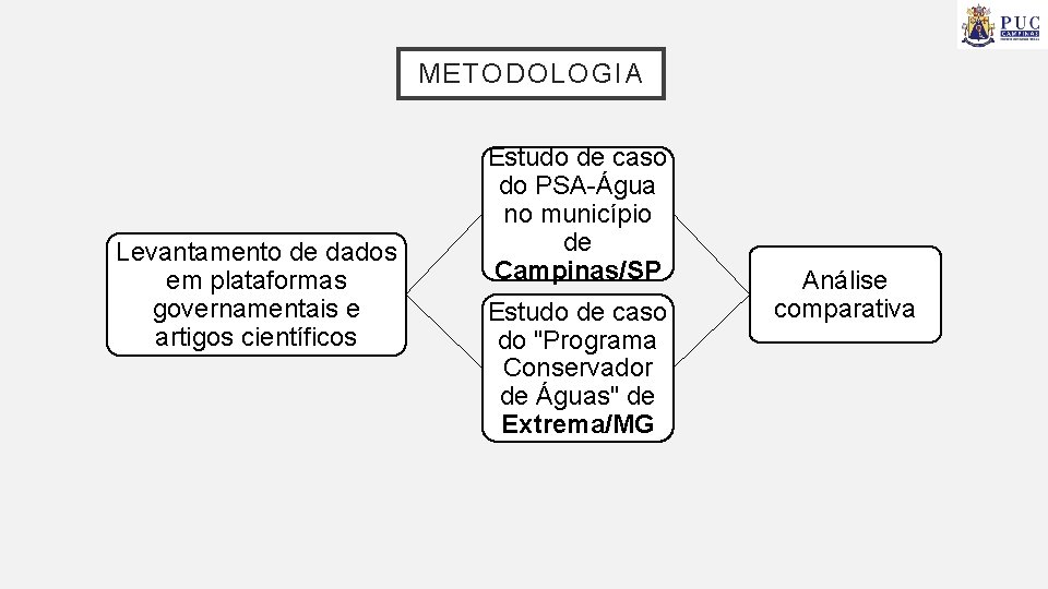 METODOLOGIA Levantamento de dados em plataformas governamentais e artigos científicos Estudo de caso do