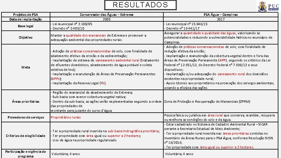 RESULTADOS Projetos de PSA Data de implantação Base legal Objetivo Meta Áreas prioritárias Provedores