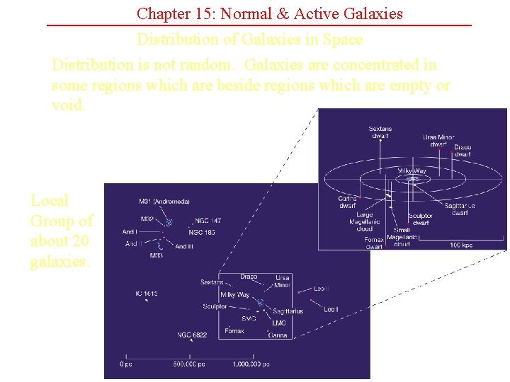 Chapter 15: Normal & Active Galaxies Distribution of Galaxies in Space Distribution is not