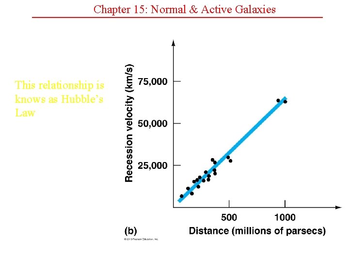 Chapter 15: Normal & Active Galaxies This relationship is knows as Hubble’s Law 