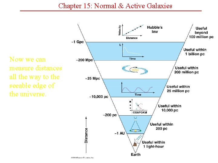 Chapter 15: Normal & Active Galaxies Now we can measure distances all the way