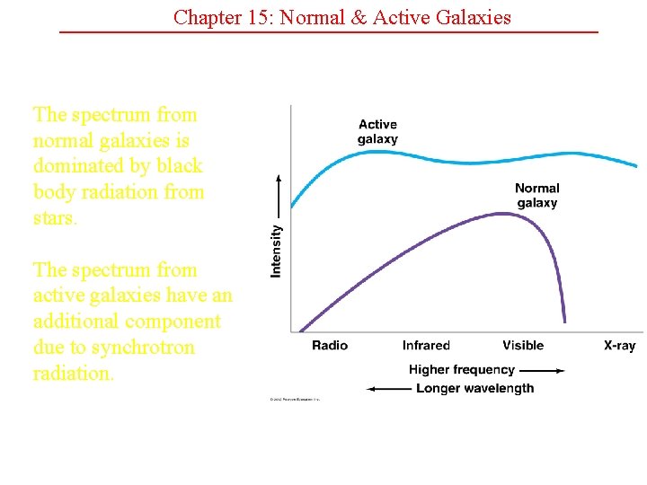Chapter 15: Normal & Active Galaxies The spectrum from normal galaxies is dominated by
