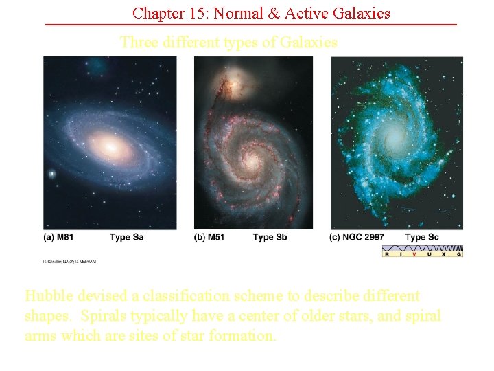 Chapter 15: Normal & Active Galaxies Three different types of Galaxies Spirals Hubble devised