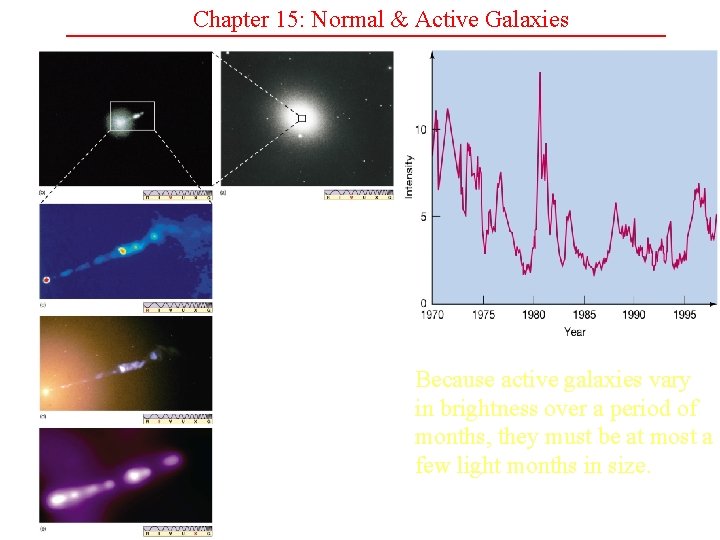 Chapter 15: Normal & Active Galaxies Because active galaxies vary in brightness over a