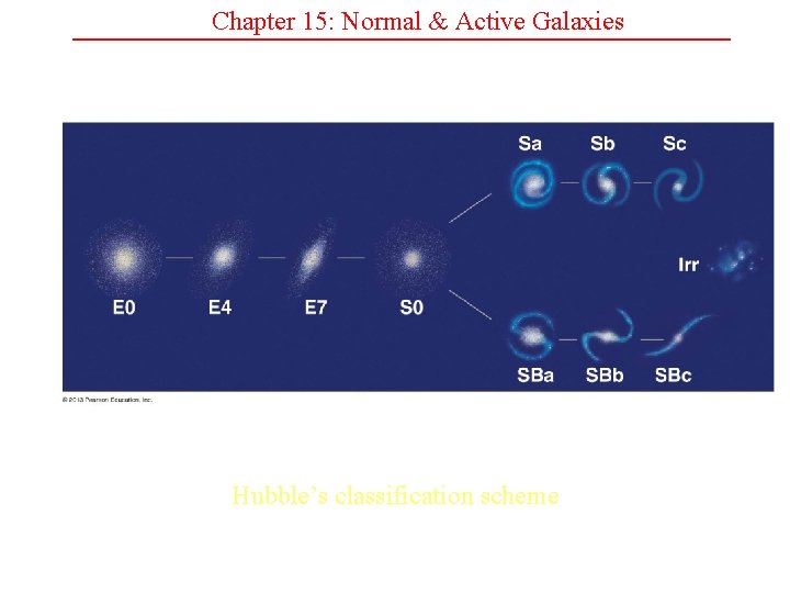 Chapter 15: Normal & Active Galaxies Hubble’s classification scheme 