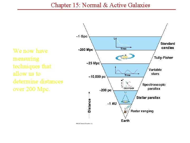 Chapter 15: Normal & Active Galaxies We now have measuring techniques that allow us