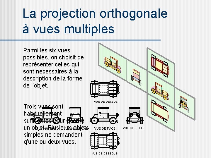 La projection orthogonale à vues multiples Parmi les six vues possibles, on choisit de