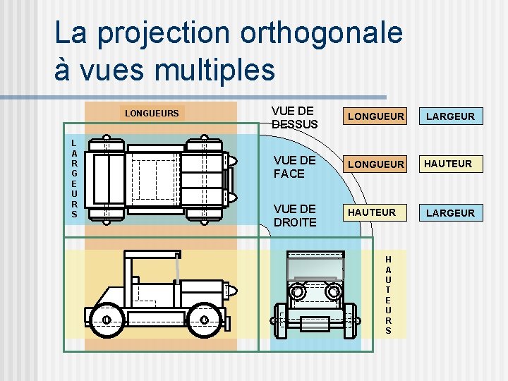 La projection orthogonale à vues multiples LONGUEURS L A R G E U R