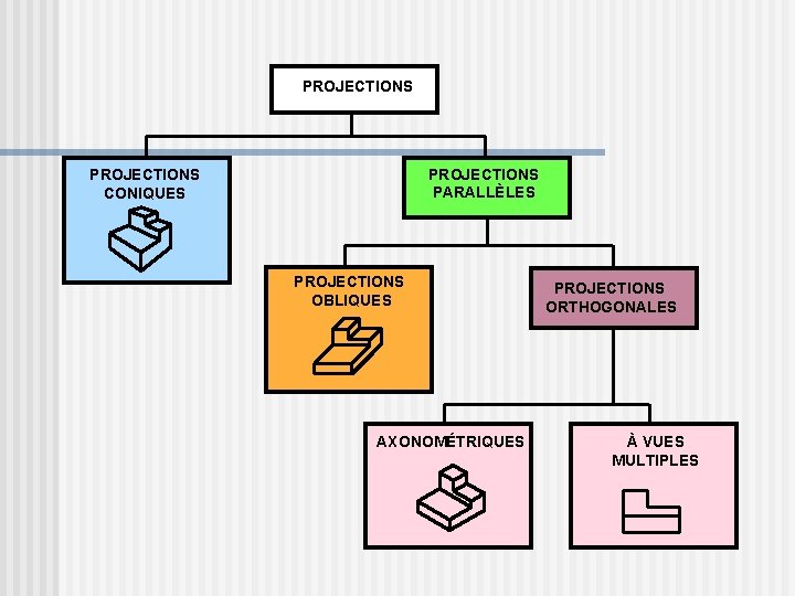 PROJECTIONS PARALLÈLES PROJECTIONS CONIQUES PROJECTIONS OBLIQUES AXONOMÉTRIQUES PROJECTIONS ORTHOGONALES À VUES MULTIPLES 