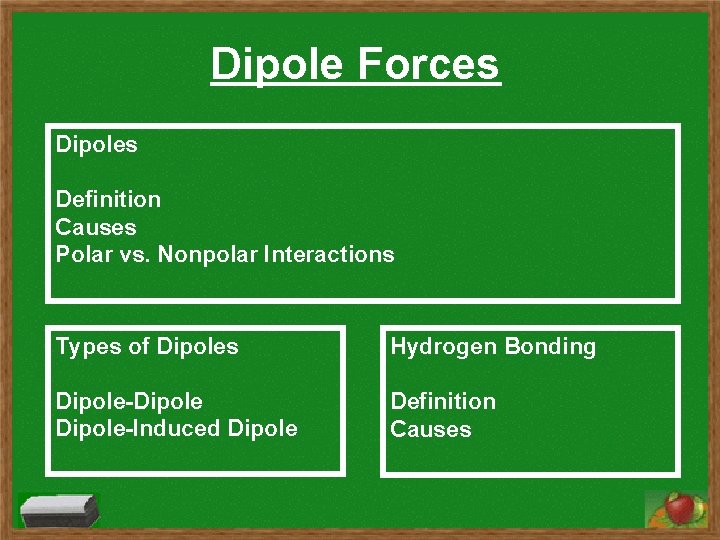 Dipole Forces Dipoles Definition Causes Polar vs. Nonpolar Interactions Types of Dipoles Hydrogen Bonding