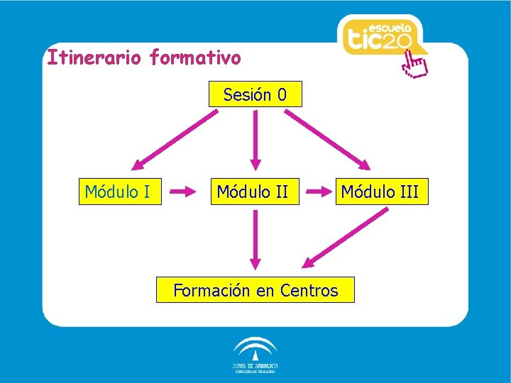 Itinerario formativo Sesión 0 Módulo II Formación en Centros Módulo III 