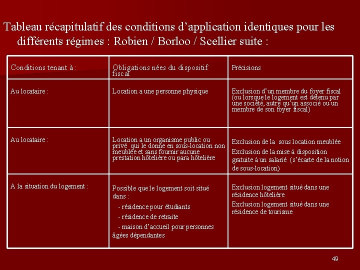 Tableau récapitulatif des conditions d’application identiques pour les différents régimes : Robien / Borloo