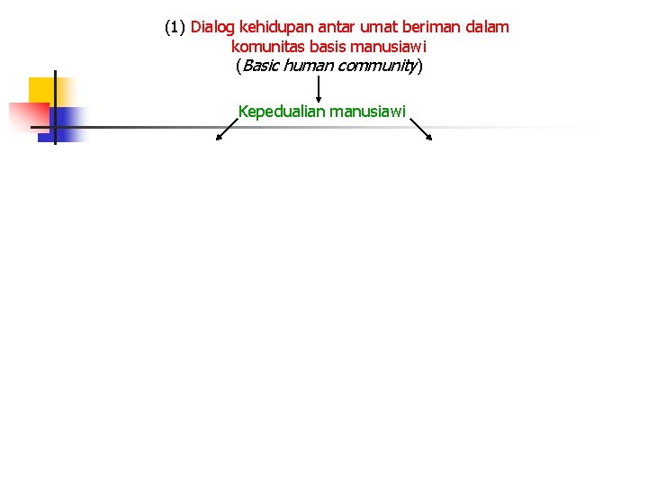 (1) Dialog kehidupan antar umat beriman dalam komunitas basis manusiawi (Basic human community) Kepedualian