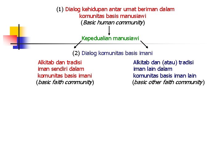 (1) Dialog kehidupan antar umat beriman dalam komunitas basis manusiawi (Basic human community) Kepedualian