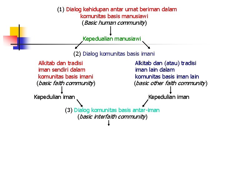 (1) Dialog kehidupan antar umat beriman dalam komunitas basis manusiawi (Basic human community) Kepedualian