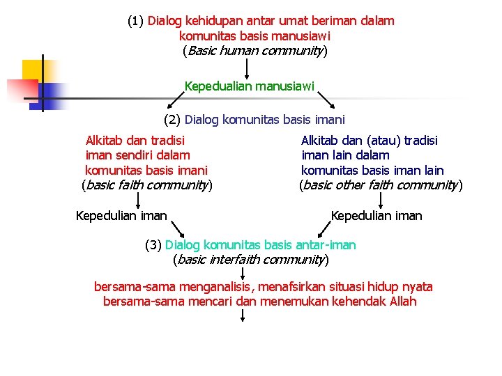 (1) Dialog kehidupan antar umat beriman dalam komunitas basis manusiawi (Basic human community) Kepedualian