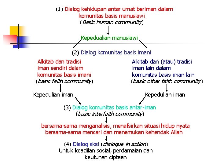 (1) Dialog kehidupan antar umat beriman dalam komunitas basis manusiawi (Basic human community) Kepedualian