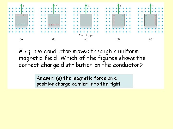 A square conductor moves through a uniform magnetic field. Which of the figures shows