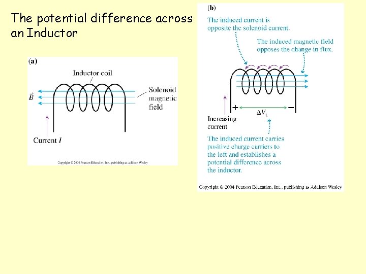 The potential difference across an Inductor 