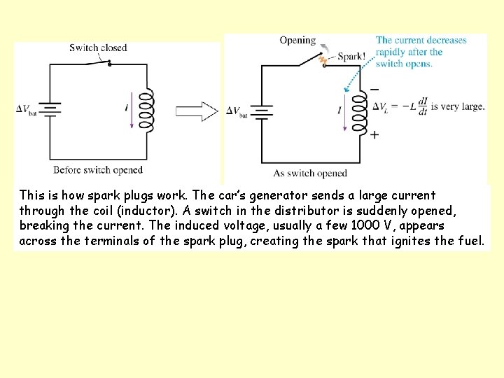 This is how spark plugs work. The car’s generator sends a large current through