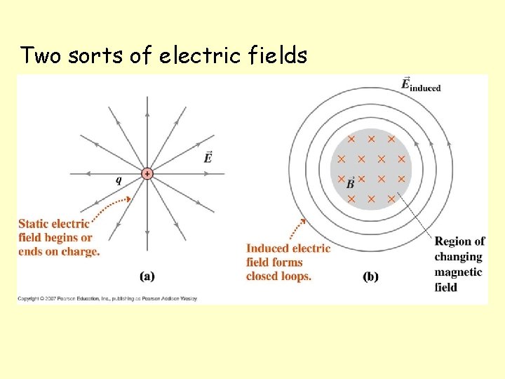 Two sorts of electric fields Electrostatic (conservative) Non-electrostatic (non-conservative) 