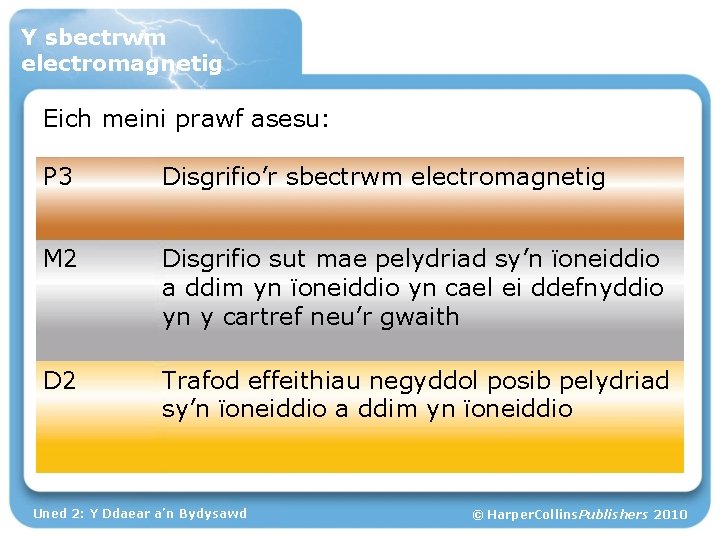 Y sbectrwm electromagnetig Eich meini prawf asesu: P 3 Disgrifio’r sbectrwm electromagnetig M 2