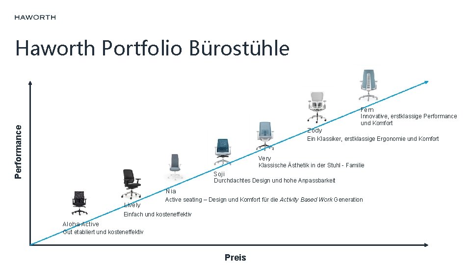 Haworth Portfolio Bürostühle Performance Fern Zody Innovative, erstklassige Performance und Komfort Ein Klassiker, erstklassige