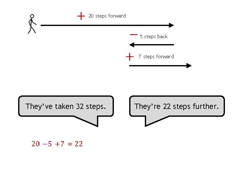 20 steps forward 5 steps back 7 steps forward They’ve taken 32 steps. They’re