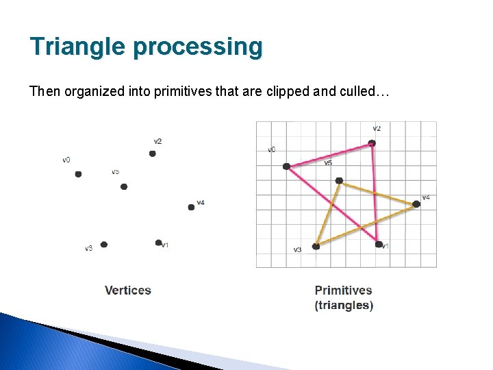 Triangle processing Then organized into primitives that are clipped and culled… 