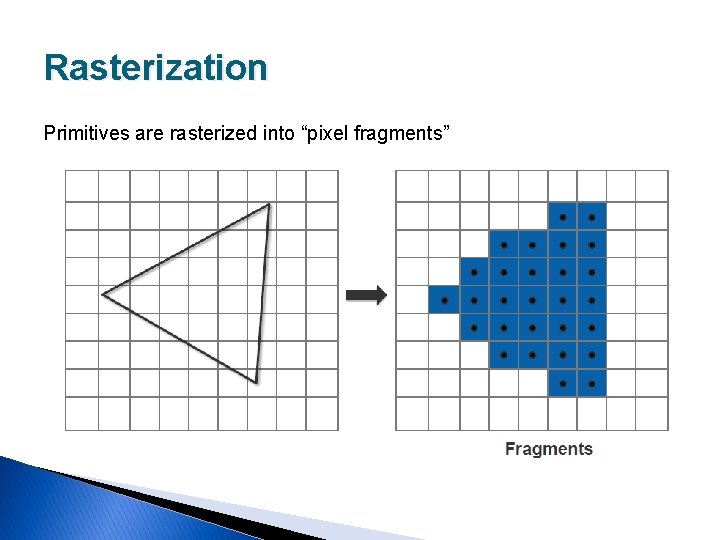 Rasterization Primitives are rasterized into “pixel fragments” 