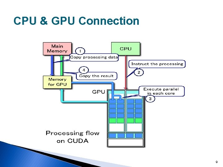 CPU & GPU Connection 9 