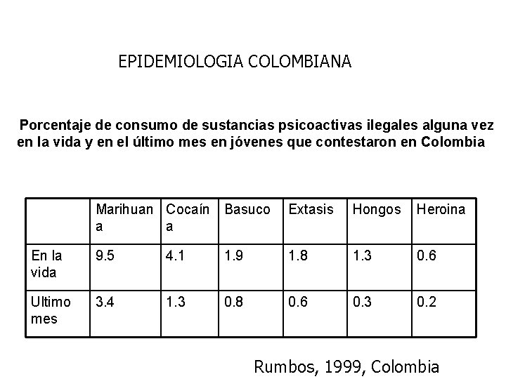 EPIDEMIOLOGIA COLOMBIANA Porcentaje de consumo de sustancias psicoactivas ilegales alguna vez en la vida