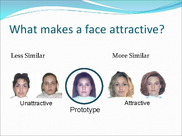 What makes a face attractive? Less Similar Unattractive More Similar Prototype Attractive 