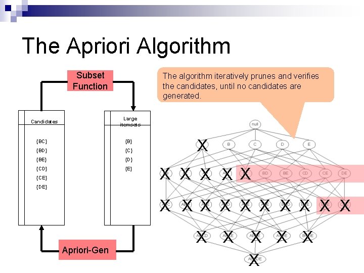 The Apriori Algorithm Subset Function The algorithm iteratively prunes and verifies the candidates, until